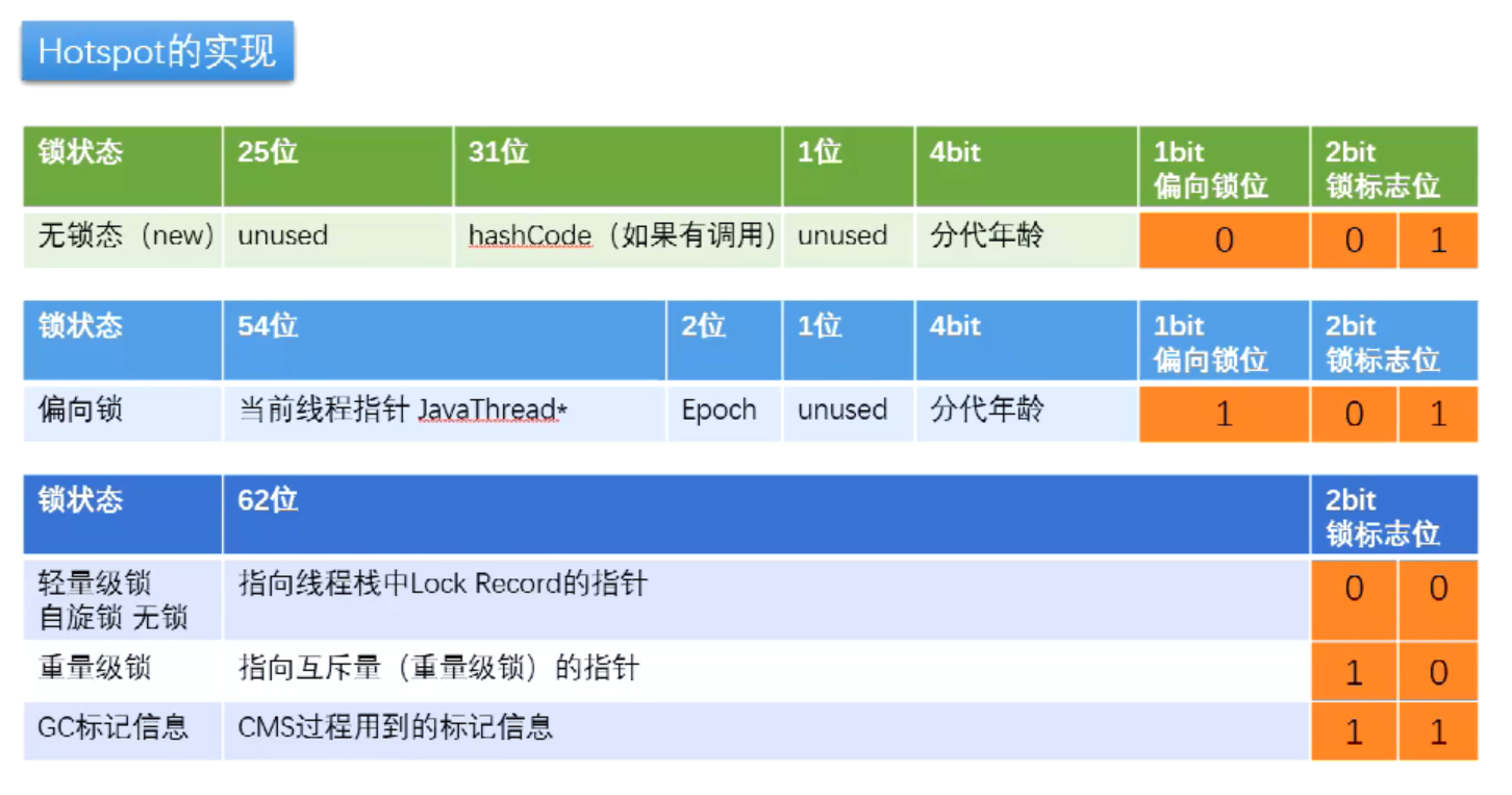 Java-锁升级