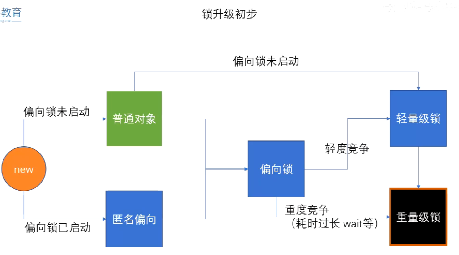 Java-锁升级